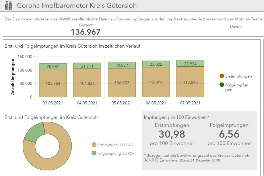 Screenshot des Dashboards Impfbarometer