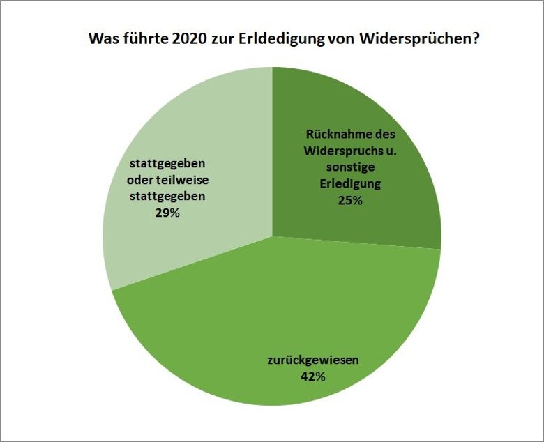 Tortendiagramm: Erledigungsgründe für Widersprüche