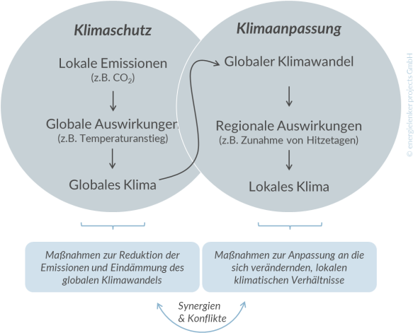 Schaubild, in dem die Inhalte, Kontakte, Synergien und Konflikte zwischen Klimaschutz und Klimafolgenanpassung dargestellt werden.