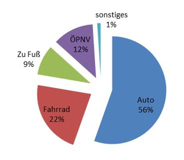 Tortendiagramm zu den gewählten Verkehrsmitteln