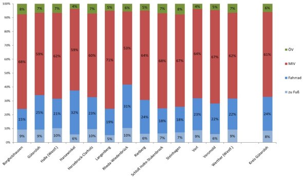 Säulendiagramm zum Modal Split in den Kommunen und kreisweit