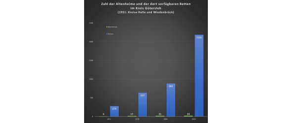 Diagramm Entwicklung Heimplätze