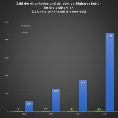 Diagramm Entwicklung Heimplätze